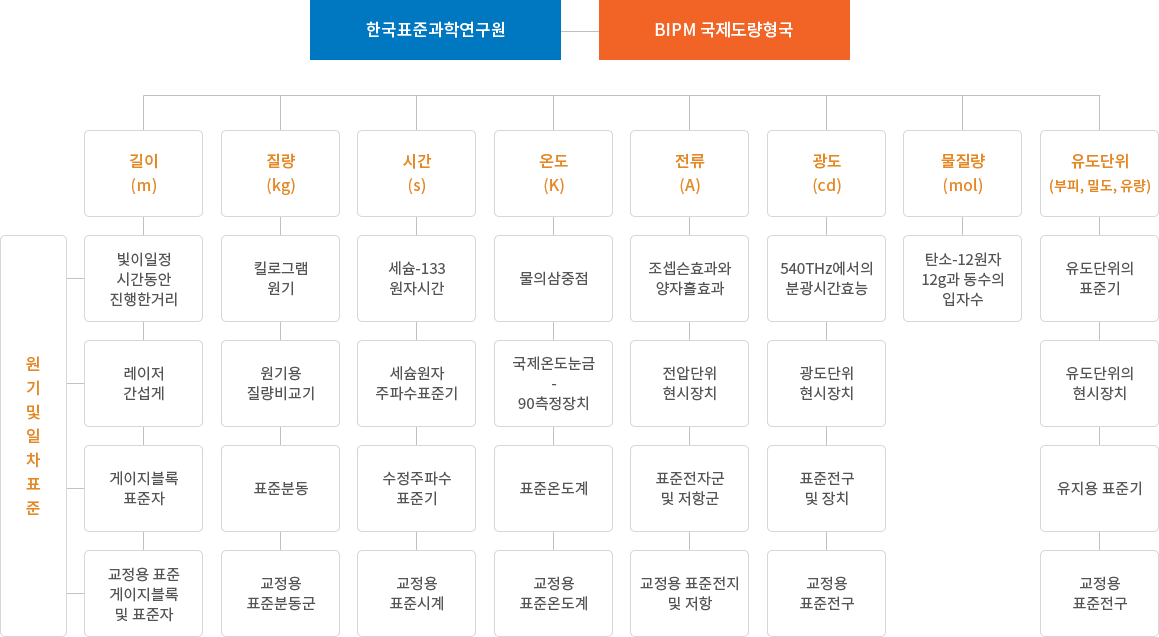 리나라의 표준소급체계